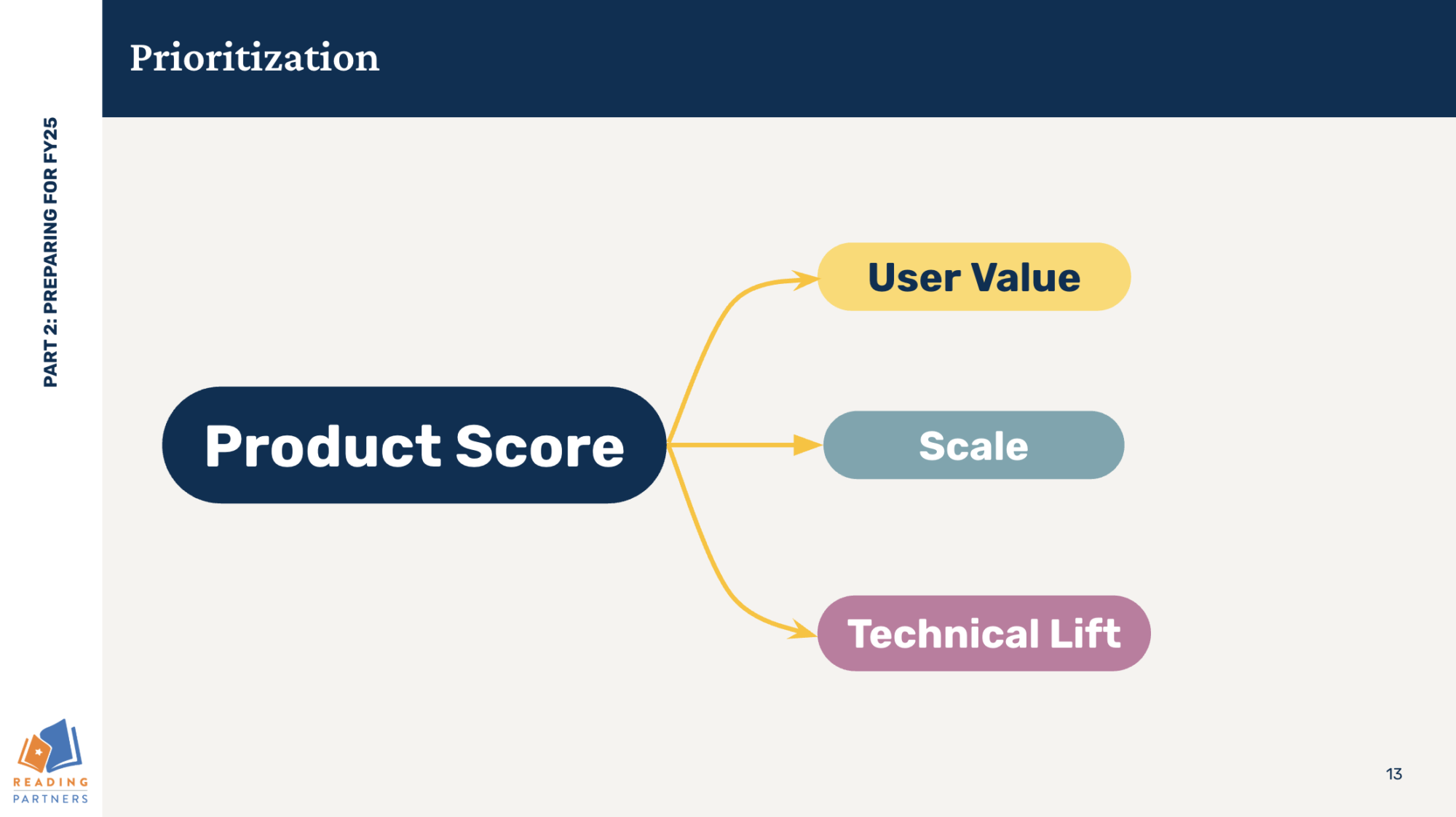a screenshot of a slide deck showing how we prioritize product score by pulling from the user value, scale, and technical lift; innovation